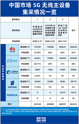 最新:五大设备商中国5G市场座次